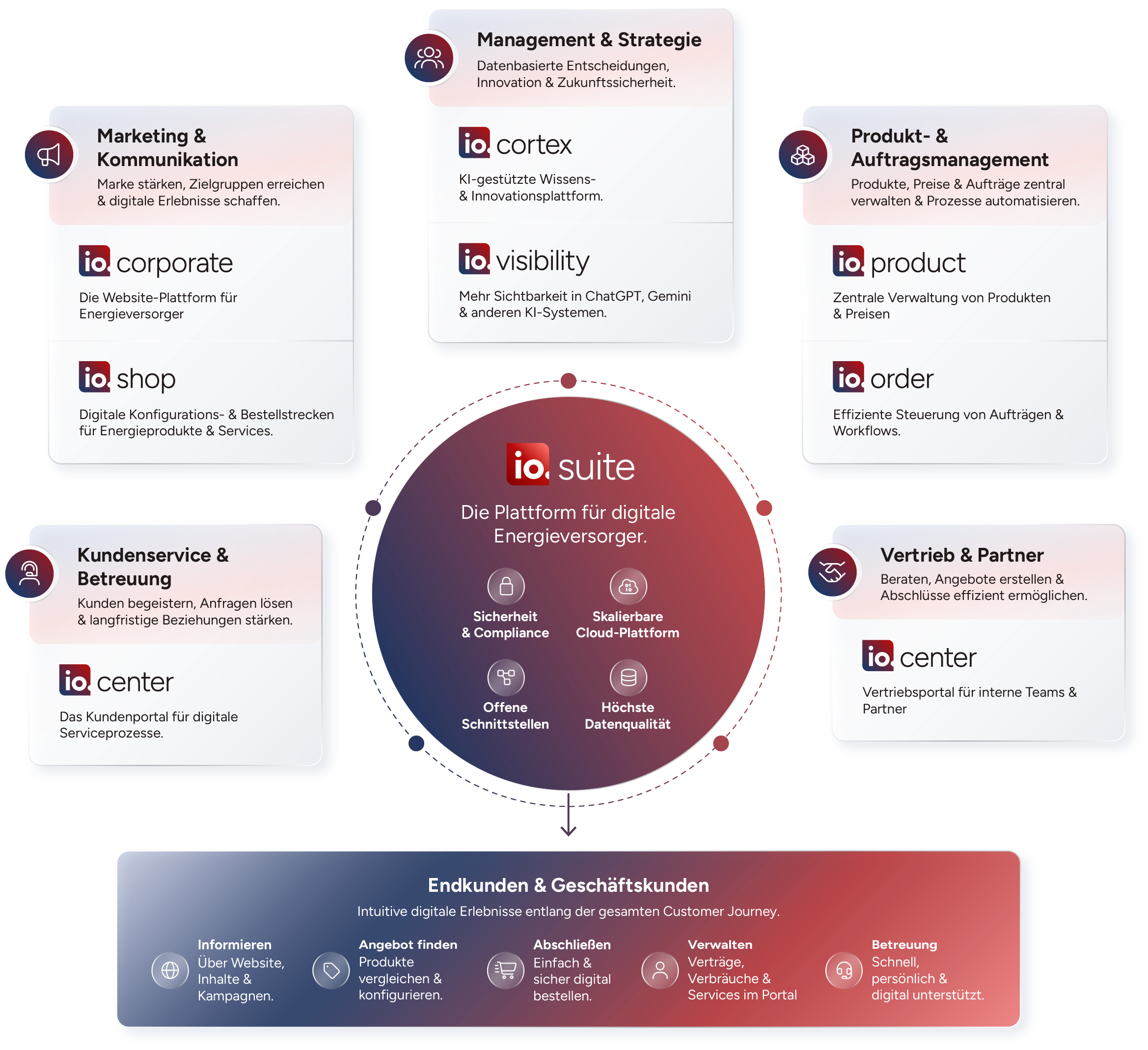 Übersichtsgrafik der io.suite Responsive