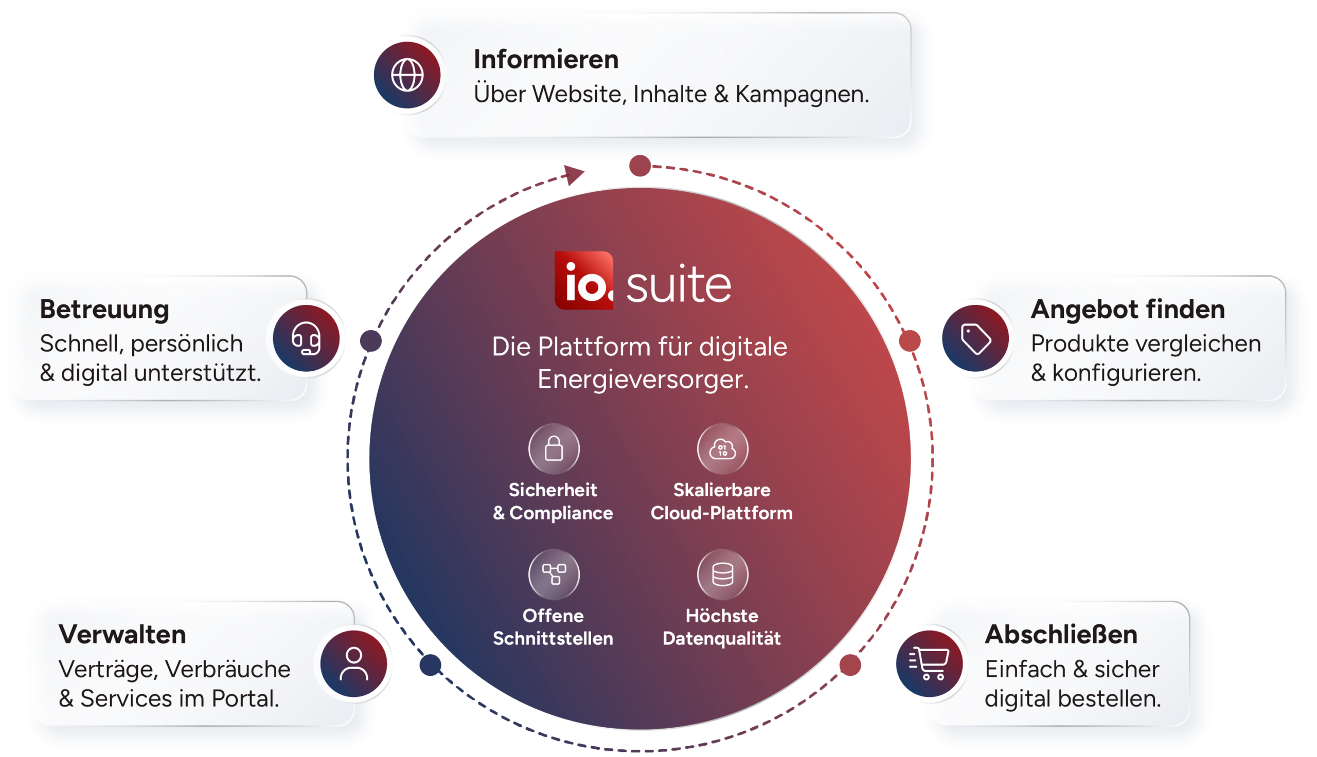 Übersichtsgrafik der Customer Journey der io.suite responsive Darstellung