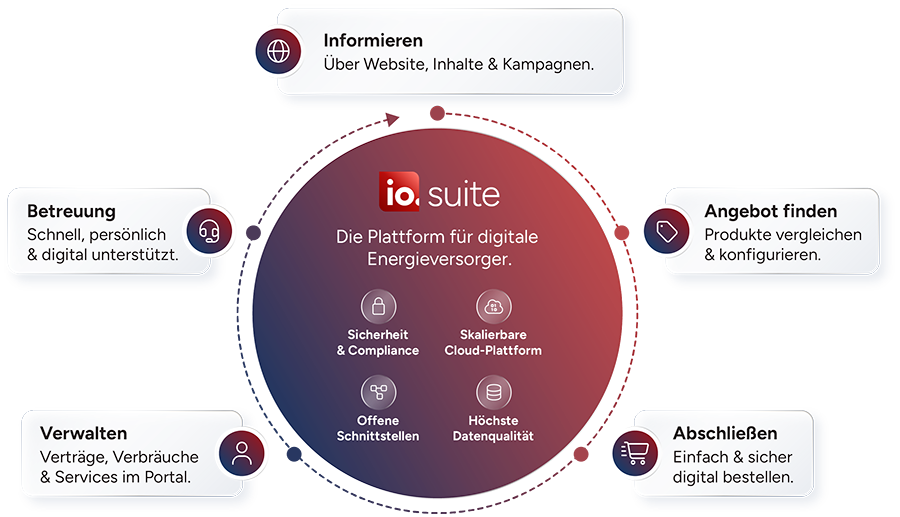 Übersichtsgrafik der Customer Journey der io.suite responsive Darstellung